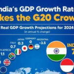 India rated fastest growing G20 economy with GDP growth projected at 7 pc for 2024 - ETCFO