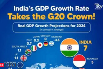 India rated fastest growing G20 economy with GDP growth projected at 7 pc for 2024 - ETCFO