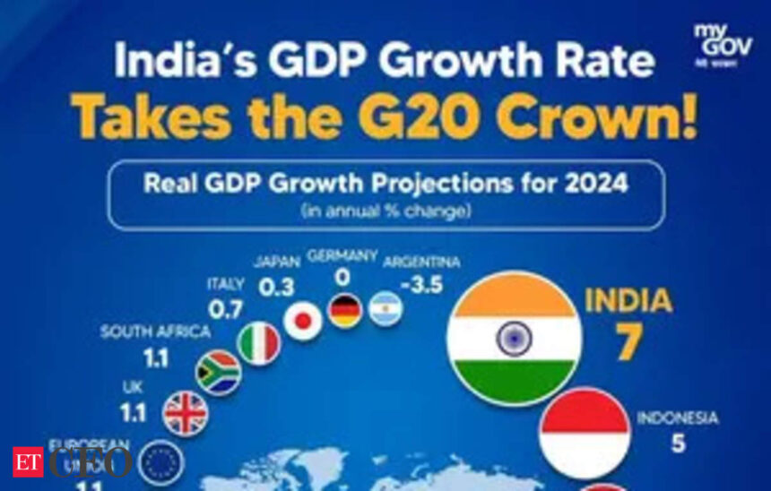 India rated fastest growing G20 economy with GDP growth projected at 7 pc for 2024 - ETCFO