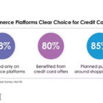 Over 80% Credit Card Users See more Value Shopping Online During Festive Season: Paisabazaar Survey - ET BFSI